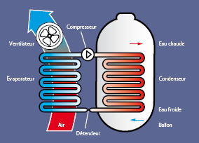 Ballon thermodynamique La Roche-Vanneau